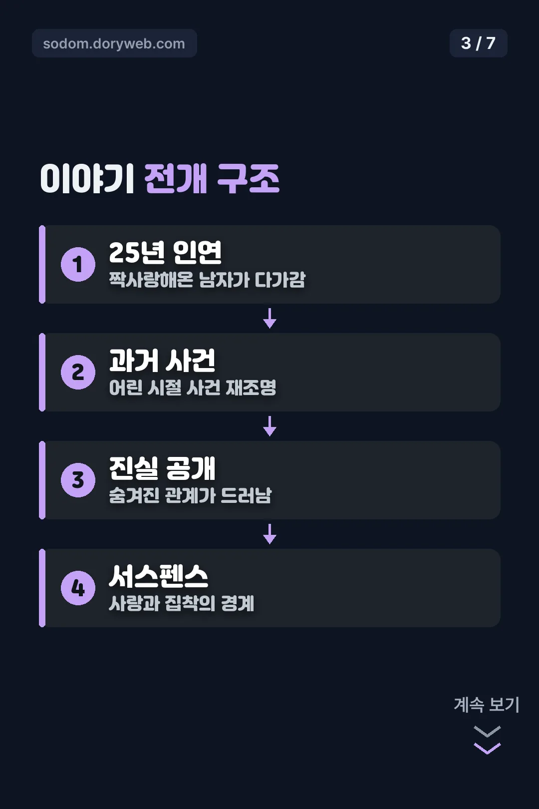 이야기 전개 구조