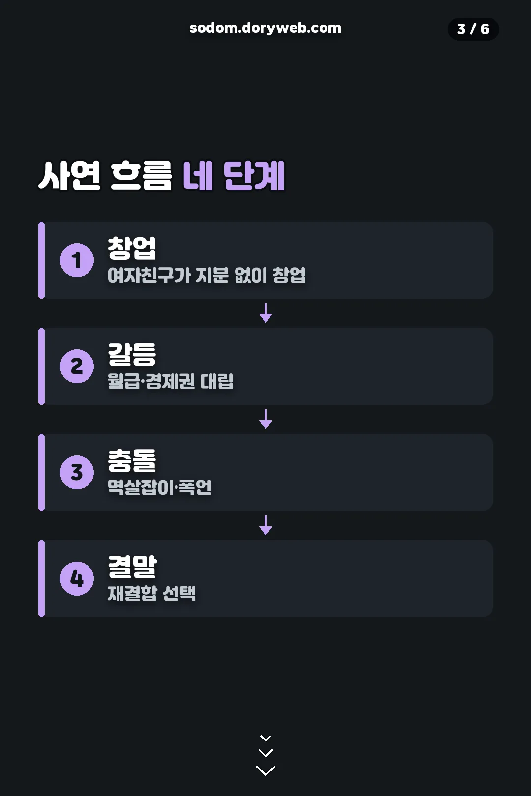 사연 흐름 네 단계